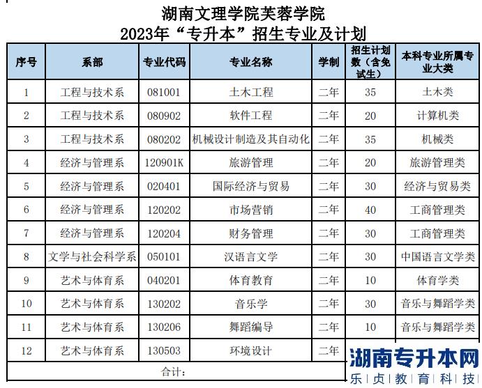 2023年湖南文理学院芙蓉学院专升本招生专业及计划(图2)