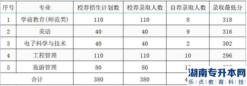 潍坊学院2022年专升本分数线(图2)