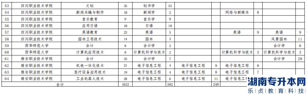 2023年西华师范大学专升本招生计划表(图4)