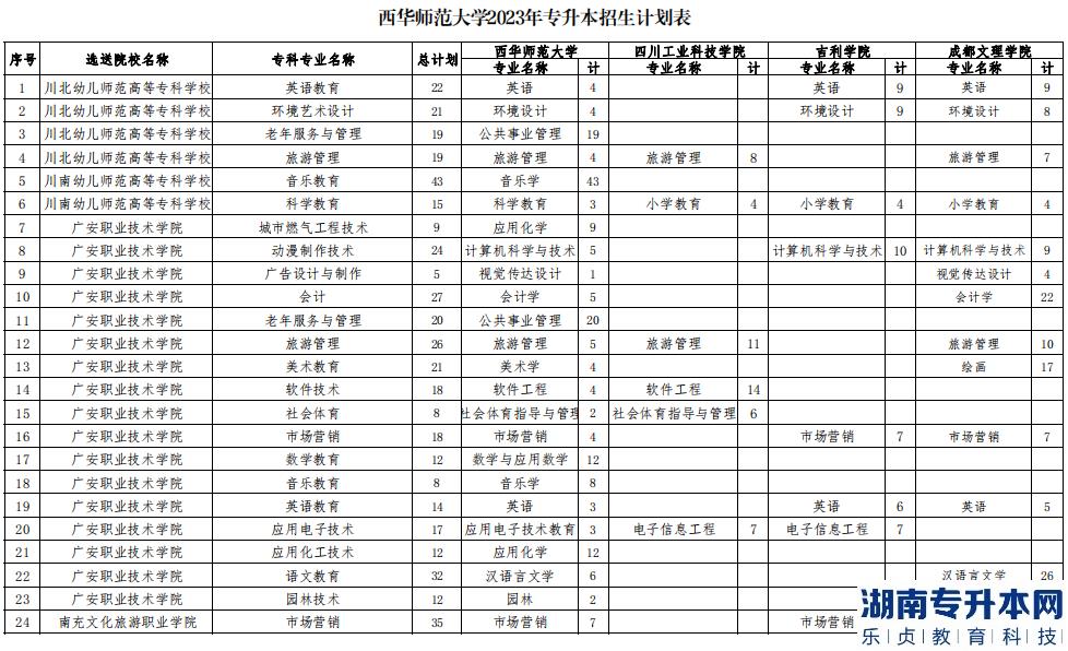 2023年西华师范大学专升本招生计划表(图2)