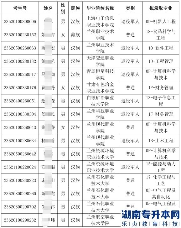 2023年兰州信息科技学院专升本免试招生专业能力测试拟录取名单(第一轮)(图2)