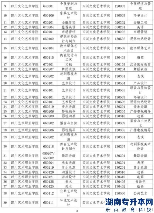 四川文化艺术学院2023年专升本招生专业(图3)