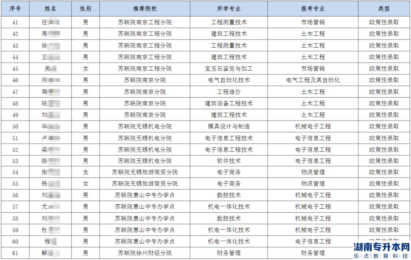 2023年南通理工学院五年一贯制“专转本”优先录取和政策性录取考生名单公示(图4)