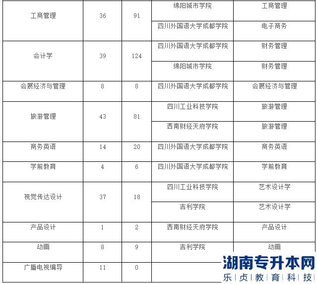 成都大学2023年专升本招生计划(图3)