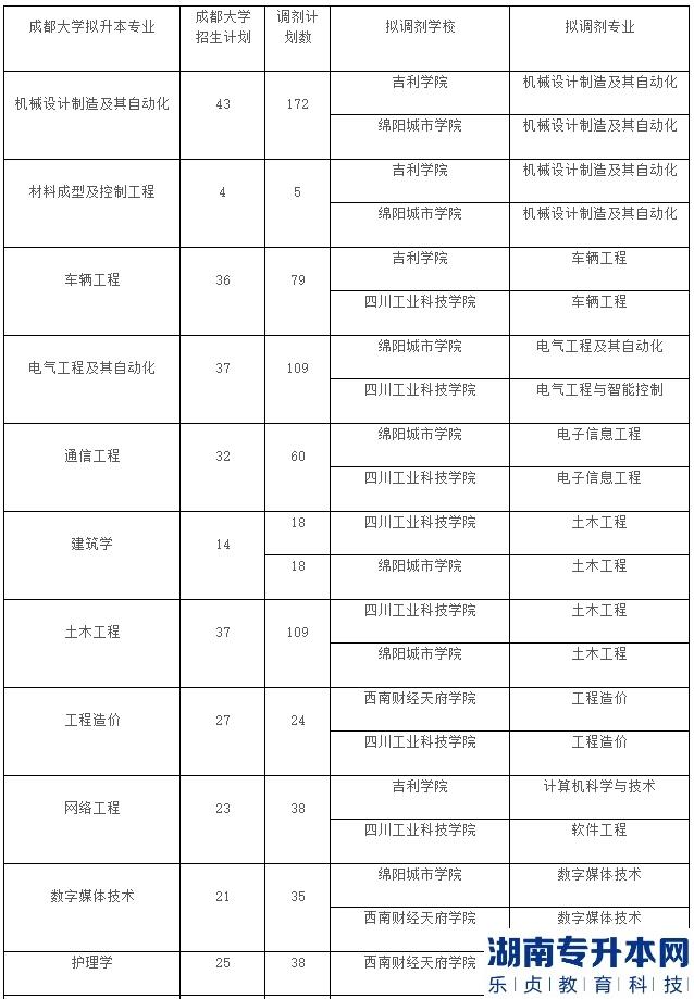 成都大学2023年专升本招生计划(图2)