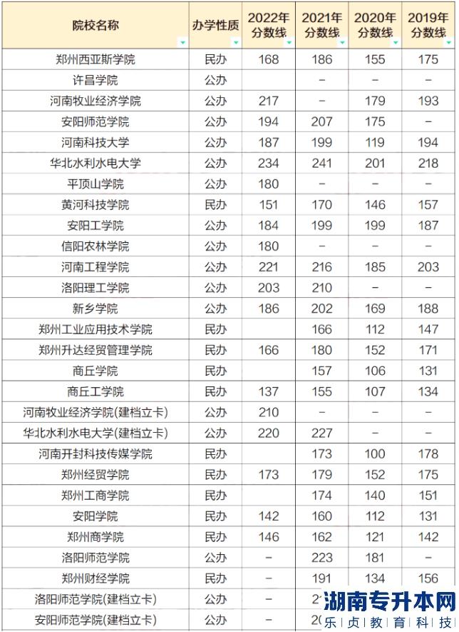 河南2023年专升本会计学专业招生院校及近四年录取分数线(图3)