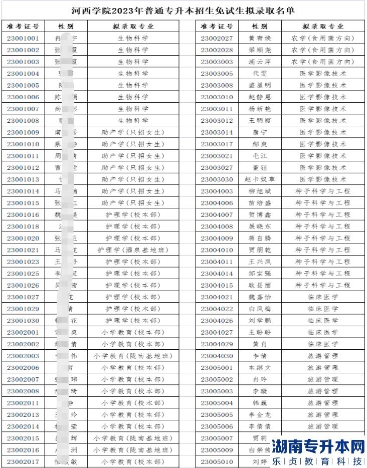2023年河西学院专升本免试生拟录取名单公示(图1)