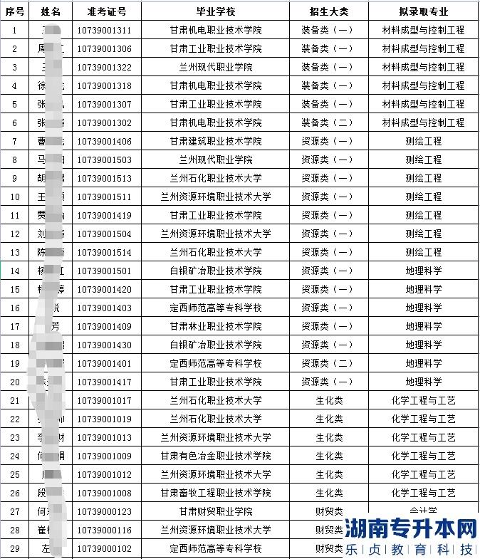 2023年天水师范学院专升本免试入学拟录取名单(图3)