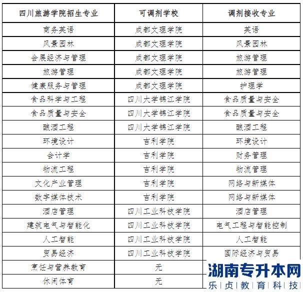 2023年四川旅游学院专升本招生专业(图2)