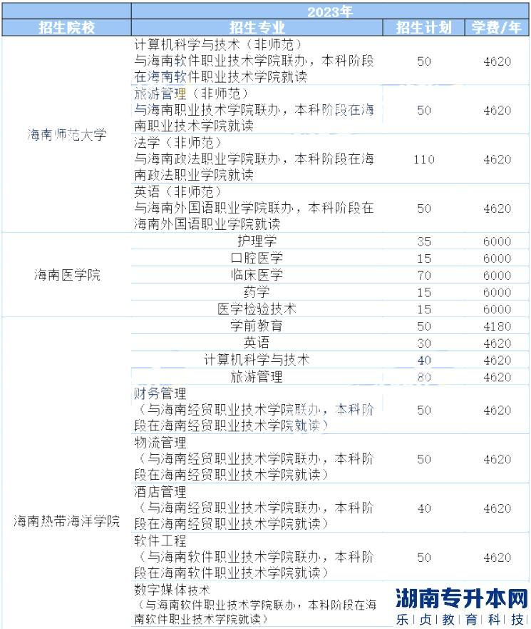 海南2023年专升本各院校学费收费标准(图2)