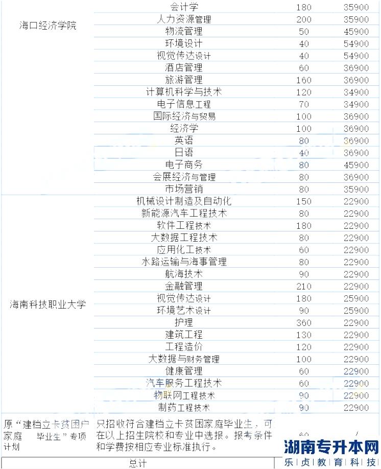 海南2023年专升本各院校学费收费标准(图4)