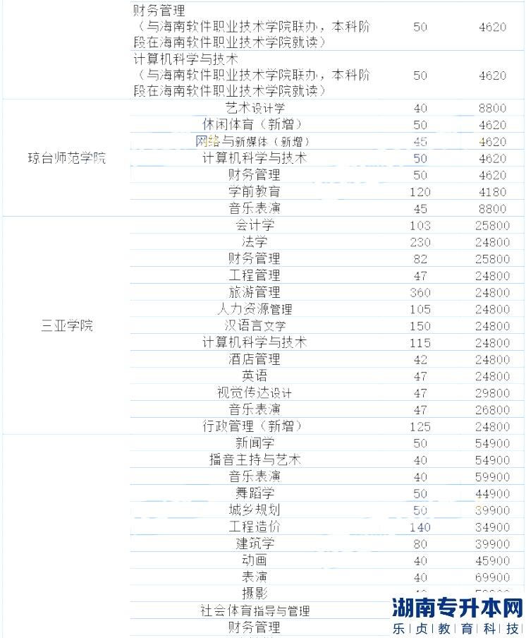 海南2023年专升本各院校学费收费标准(图3)