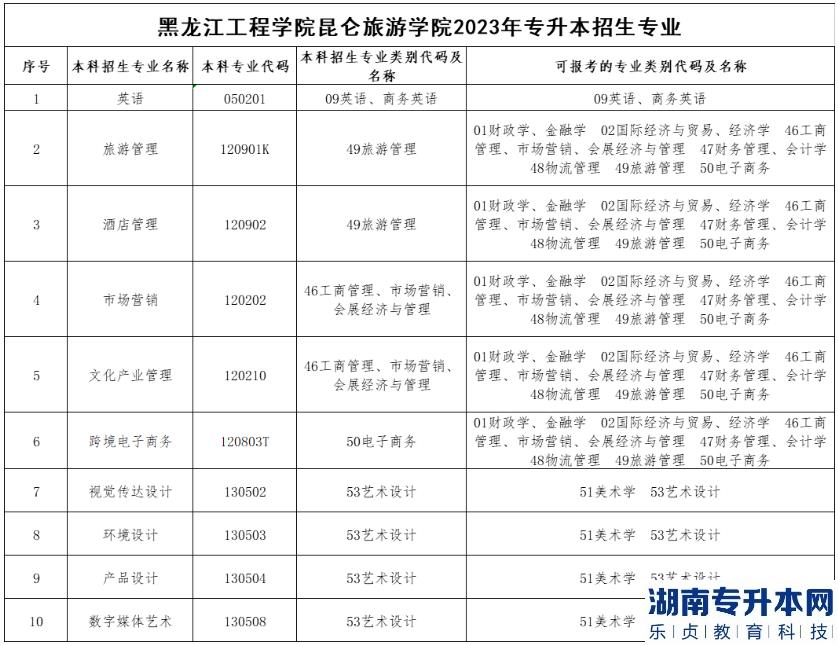 黑龙江昆仑旅游学院2023年专升本招生专业(图2)