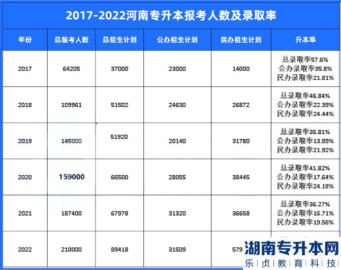 河南专升本的公办院校录取率高吗？(图2)