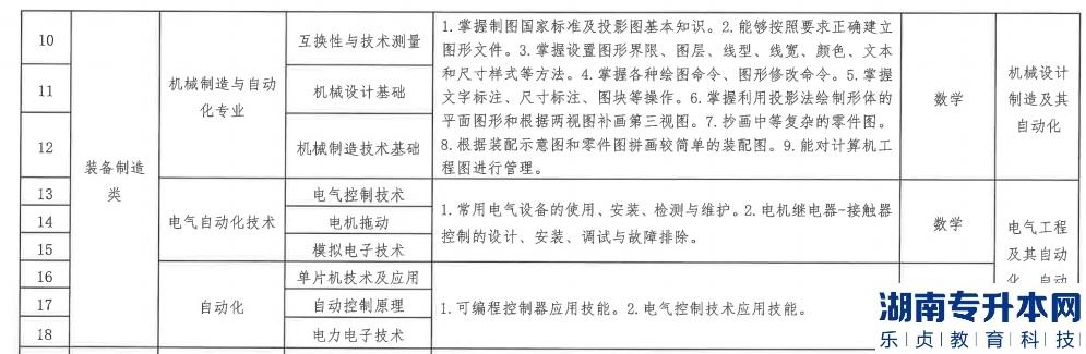 辽宁2023年专升本机械制造与自动化技能考核要点(图2)