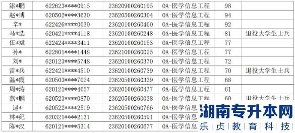 2023年甘肃中医药大学专升本免试生录取名单(图9)