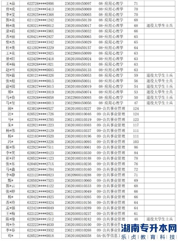 2023年甘肃中医药大学专升本免试生录取名单(图8)