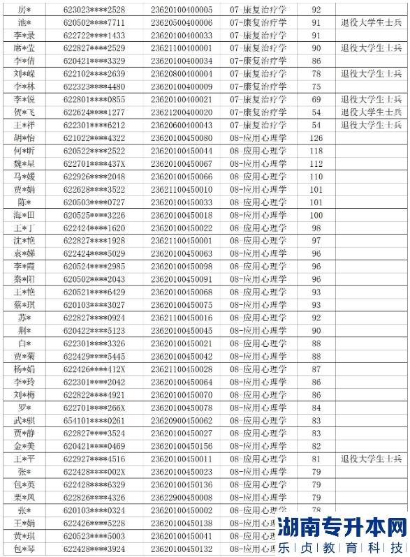 2023年甘肃中医药大学专升本免试生录取名单(图7)
