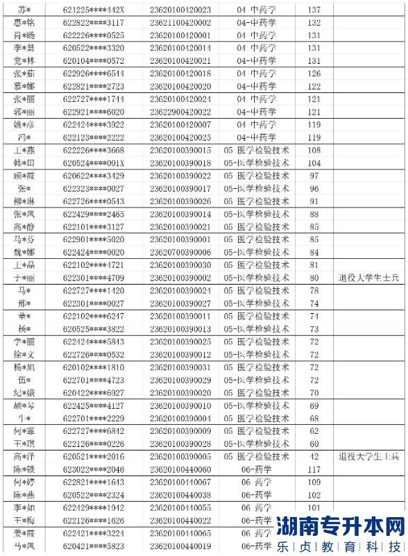 2023年甘肃中医药大学专升本免试生录取名单(图5)