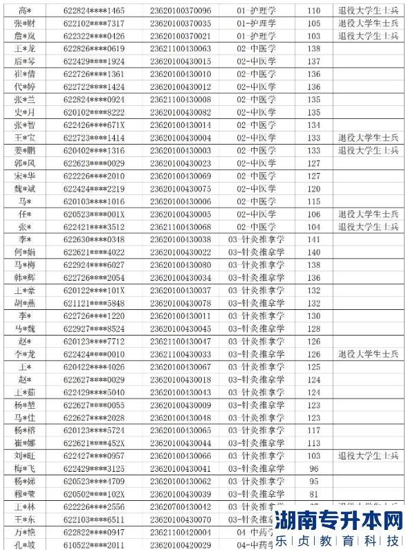 2023年甘肃中医药大学专升本免试生录取名单(图4)