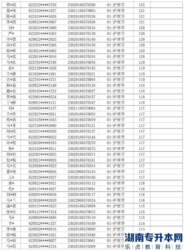 2023年甘肃中医药大学专升本免试生录取名单(图3)