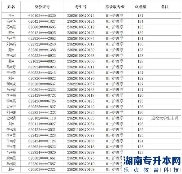 2023年甘肃中医药大学专升本免试生录取名单(图1)