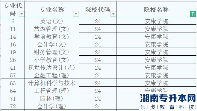 安康学院2023年专升本招生专业(图2)