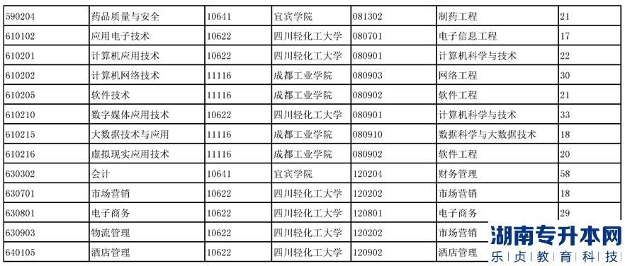 四川化工职业技术学院2023年专升本相关招生计划(图3)