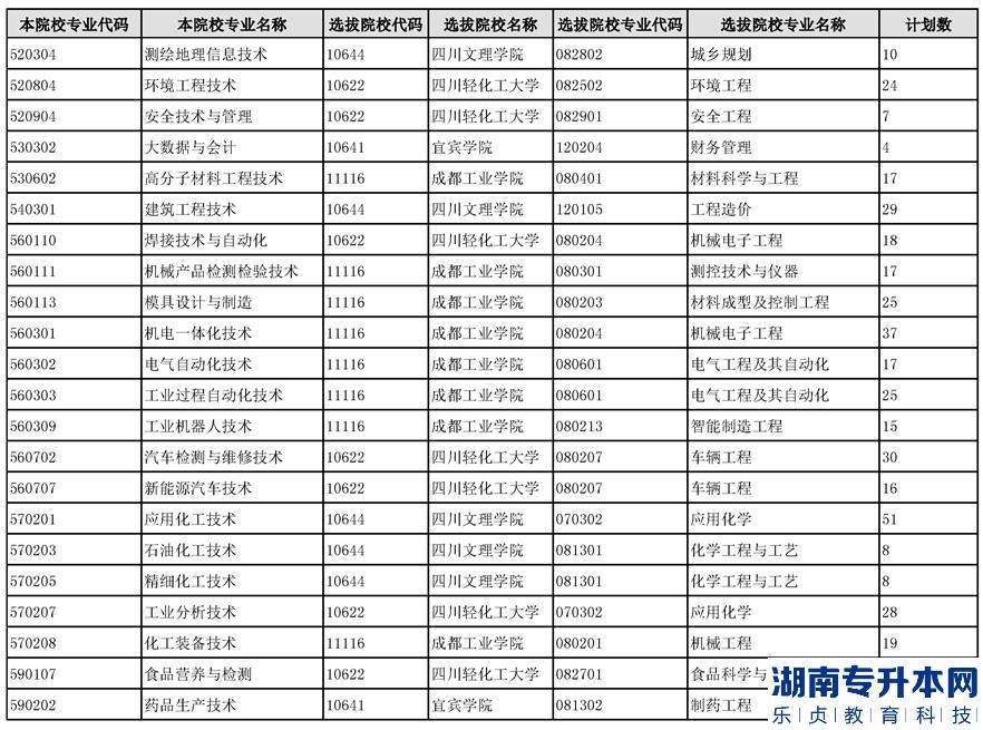 四川化工职业技术学院2023年专升本相关招生计划(图2)