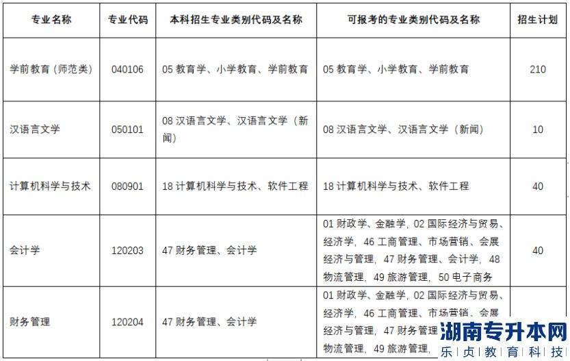 2023年哈尔滨广厦学院专升本招生计划(图2)