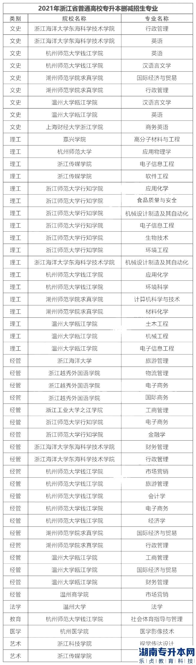 浙江院校专升本招生专业每年都会变化吗(图2)
