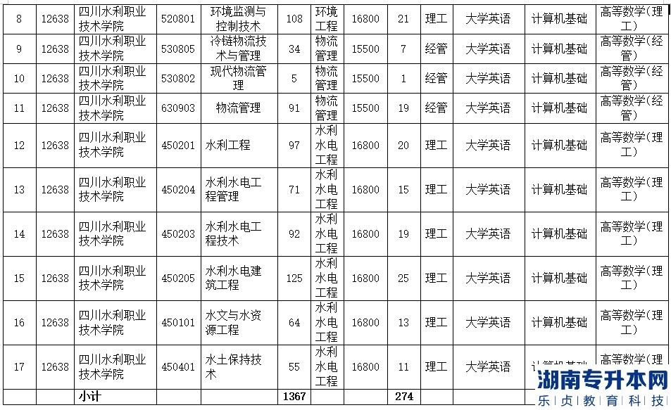 四川水利职业技术学院对口2023年成都理工大学工程技术学院专升本招生计划(图3)