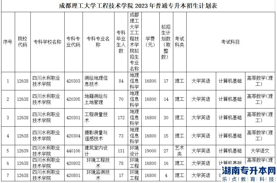 四川水利职业技术学院对口2023年成都理工大学工程技术学院专升本招生计划(图2)