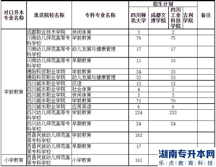 2023年四川师范大学专升本对口专科院校招收计划一览表(图4)