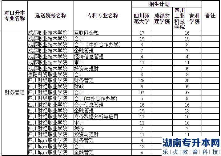 2023年四川师范大学专升本对口专科院校招收计划一览表(图3)