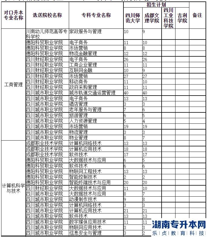 2023年四川师范大学专升本对口专科院校招收计划一览表(图1)