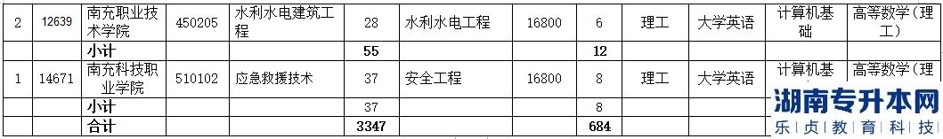 成都理工大学工程技术学院2023年专升本对口招生院校及专业(图6)