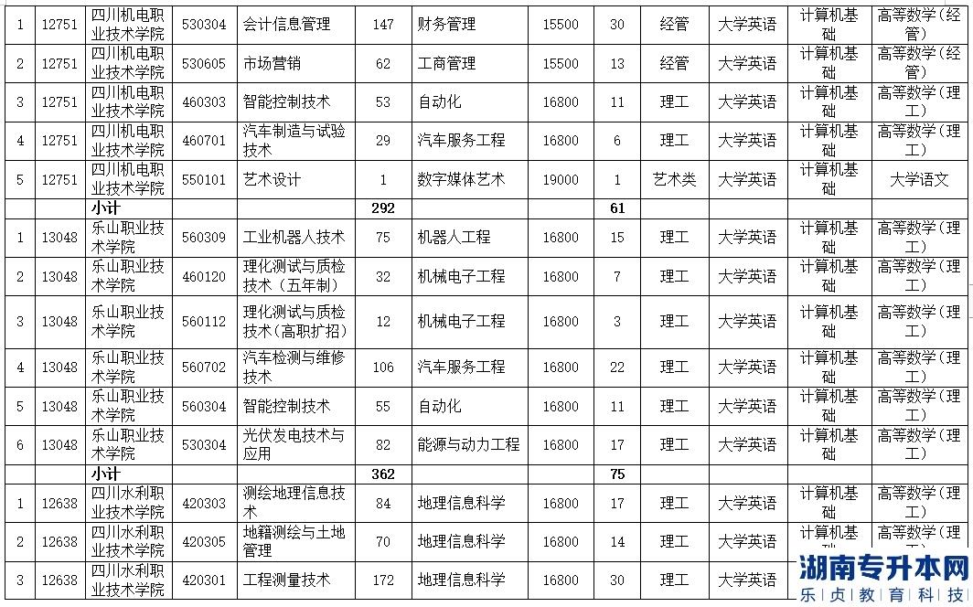 成都理工大学工程技术学院2023年专升本对口招生院校及专业(图4)