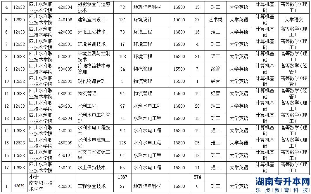 成都理工大学工程技术学院2023年专升本对口招生院校及专业(图5)