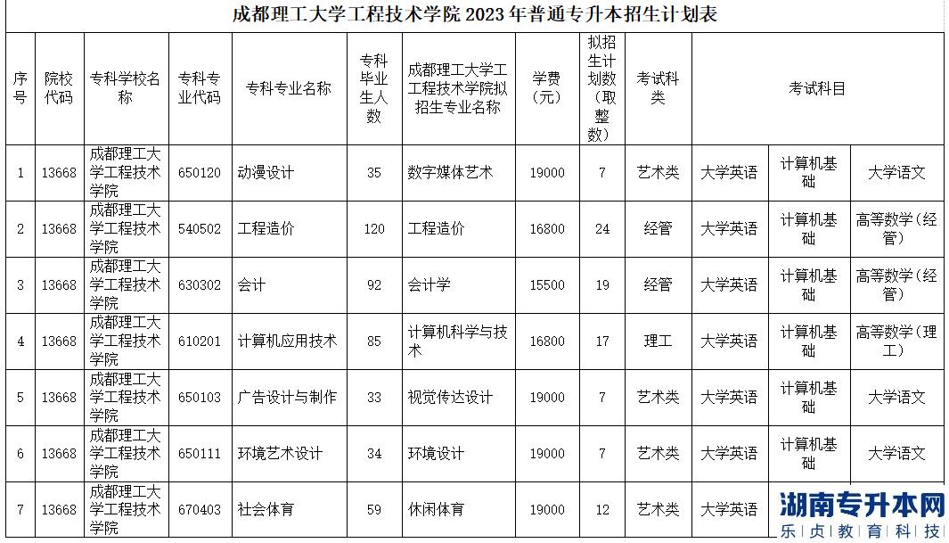 成都理工大学工程技术学院2023年专升本对口招生院校及专业(图1)