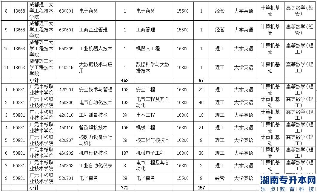 成都理工大学工程技术学院2023年专升本对口招生院校及专业(图3)