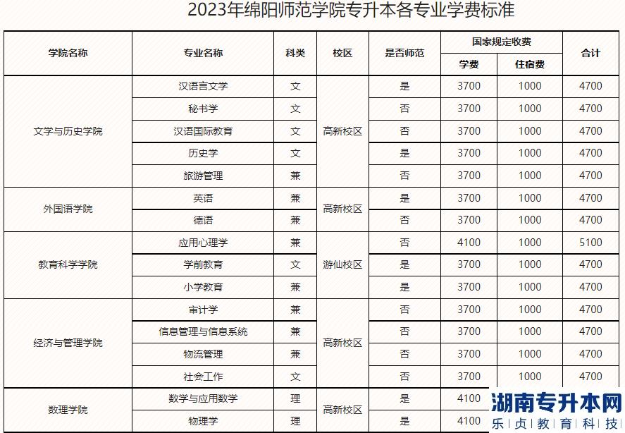 绵阳师范学院2023年专升本各专业学费标准(图1)