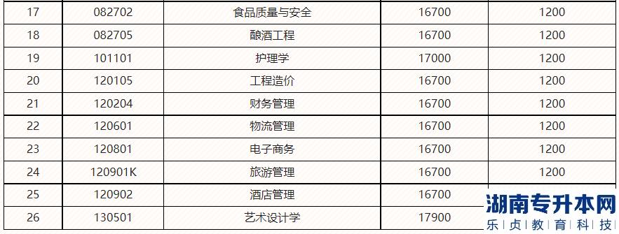 四川工业科技学院2023年专升本各专业学费情况(图3)