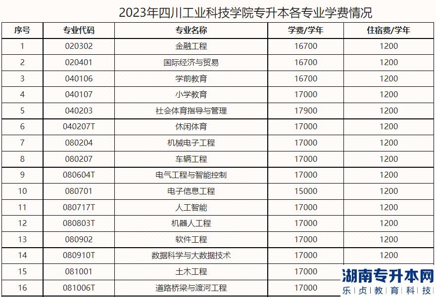 四川工业科技学院2023年专升本各专业学费情况(图1)