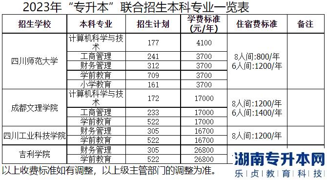 2023年四川师范大学专升本联合招生专业一览表(图1)