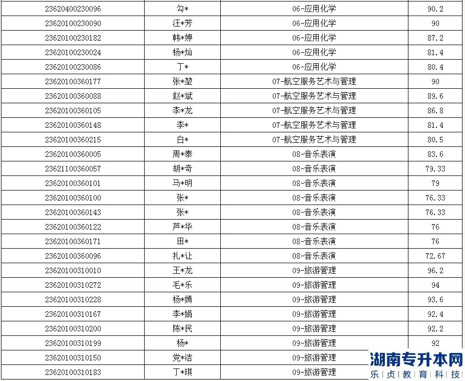 兰州文理学院2023年专升本免试入学专业能力测试拟录取名单(图3)