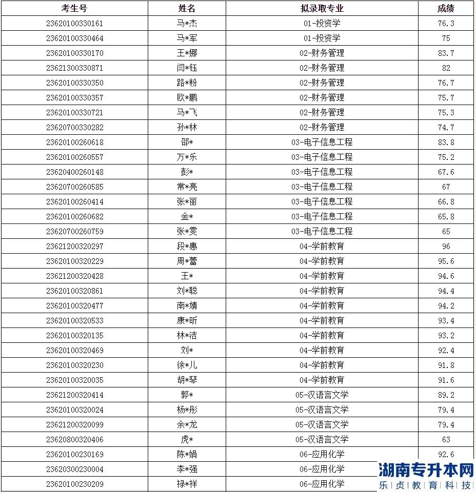 兰州文理学院2023年专升本免试入学专业能力测试拟录取名单(图1)