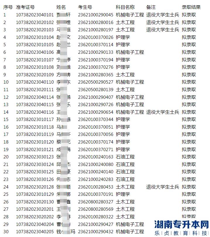 2023年陇东学院专升本免试生拟录取名单公示(图1)