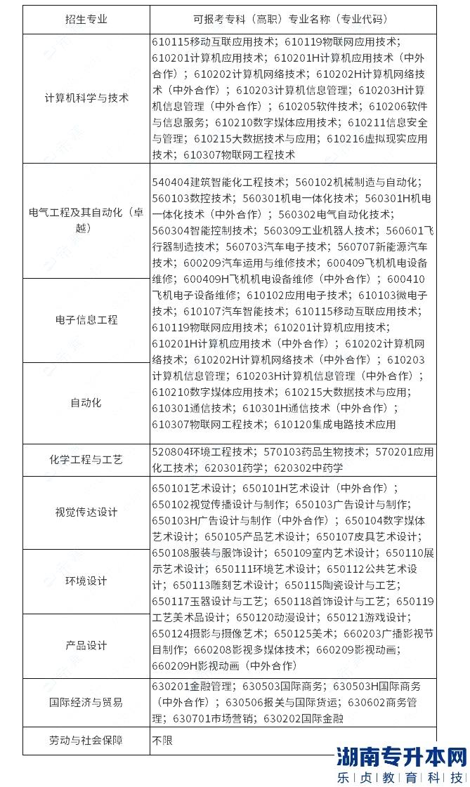 上海应用技术大学2023年专升本招生政策