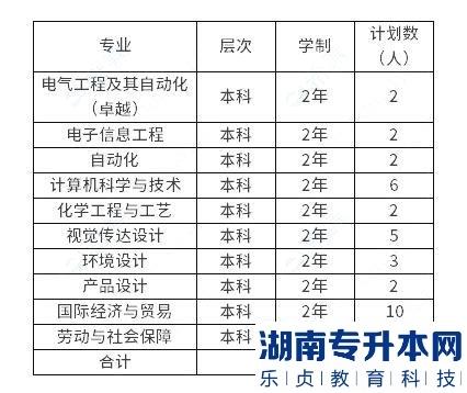 上海应用技术大学2023年专升本招生政策